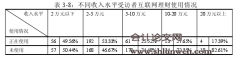 居民互联网理财对商业银行影响的调研报告