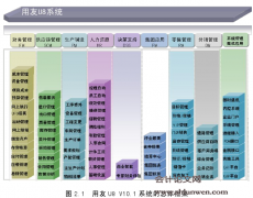 车捷贸易公司实施用友ERP系统中存在的问题与改进措施