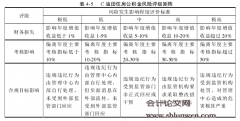 C油田住房公积金风险管理研究