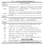 陕西省商业银行个人理财业务绩效评价