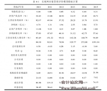 乐视网市值管理绩效评价