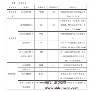 管理层持股对公司透明度影响的实证研究