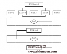 进入条件与企业退出