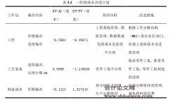 基于WBS的民用机成本分解及优化研究