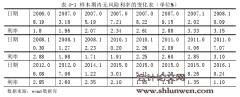 五因子资产定价模型应用于中国股市的实证研究