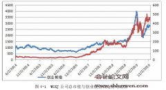 WSKJ公司市值管理问题研究