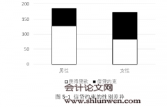 信贷约束影响因素的性别差异研究