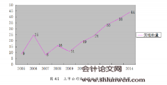 我国上市公司股权激励与盈余管理关系的理论与实证研究