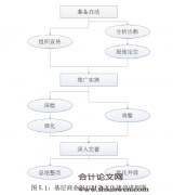 基层商业银行财务文化建设研究