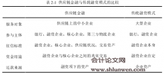 基于供应链金融视角的企业信用风险评估研究