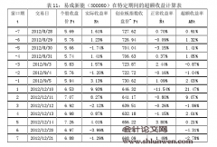 我国上市公司资产重组财务效应研究