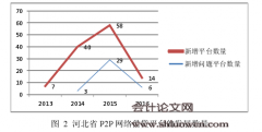 河北省P2P网络借贷发展问题研究