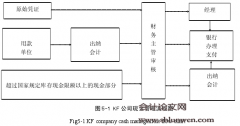 写作硕士论文范文：KF公司融资风险管理研究