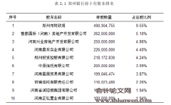 基于财务视角的郑州银行竞争力研究