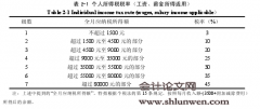 高校工薪所得税纳税财务筹划研究