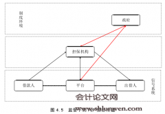 我国P2P平台的金融监管问题研究