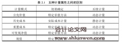 公允价值对我国上市公司会计盈余管理的影响