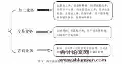 写作硕士论文范文：非利息收入与银行金融经营绩效研究