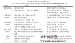 写作硕士论文范文：基于平衡计分卡的TY物流公司绩效管理研究