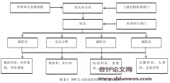 公立医院的内部财务管理控制问题研究