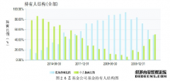 Z基金管理公司经营金融收益及其影响因素研究