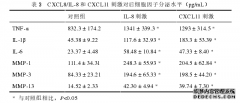 博士论文：骨关节炎患者细胞因子/趋化因子表达谱分析以及CXCL8和CXCL11对软骨细胞的调节作用