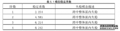 硕士论文：连续钢箱梁非线性稳定分析