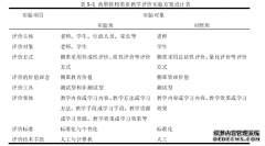 高职院校英语教学评价研究