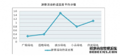 毕业论文：西安大雁塔文化休闲景区植物配置与游憩功能的探讨