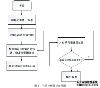 硕士论文：固定场景下基于轮廓提取视频压缩方法研究