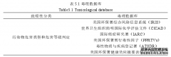 毕业论文：沈北新区地下水脆弱性评价和健康风险评价