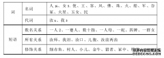 魏晋南北朝时期的“V1+N+V2”语言学——以《幽明录》、《贤愚经》为例