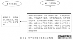 论科学化训练与体育训练科学化