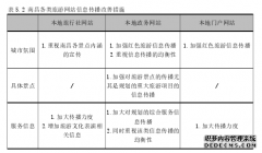 南昌旅游网站中的本地旅游信息新闻媒体传播内容研究