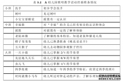 《指南》背景下幼儿园歌唱学前教育活动存在问题及对策研究