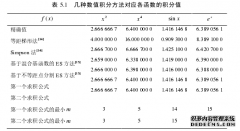 几类数值求积公式的构建及其计算机智能算法应用研究