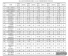 中国大型商业银行国际经济竞争力比较研究