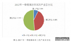 基于政府治理视角下的廊坊地区大气污染行政治理管理研究