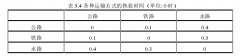 遗传算法在多式联运路径物流优化的应用