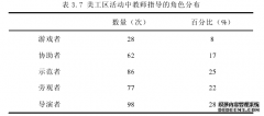 鞍山市A幼儿园中班美工区教师教育指导行为的研究