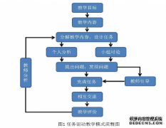 “任务驱动”教学模式在中职学校羽毛球教学中应用的社会学实验研究