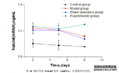 桃红四物汤对兔皮片移植模型Notch4受体影响的研究