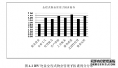 基于价值链理论的物业公司品牌价值管理研究