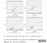 CD4+CD25+CD127-Treg细胞、CEA和CA125在晚期肺腺癌患者疗效医学评估中的应用