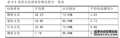 我国政府基层单位组织文化建设人力资源管理研究