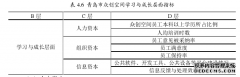 平衡计分卡视角的青岛市众创空间业会计绩评价研究