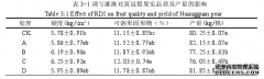 滴灌模式下黄冠梨调亏灌溉农学研究