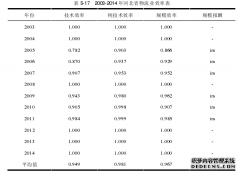 低碳背景下河北省物流业技术管理效率评价研究