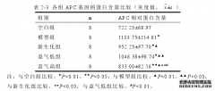 益气化瘀方对产后子宫内膜炎大鼠β-catenin及APC基因的影响