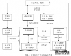 民营医院进入的医疗服务绩效分析及经济管制政策研究